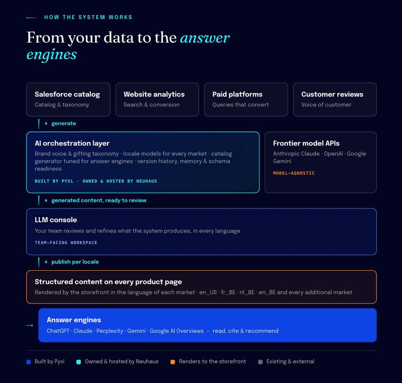 The proposed AI orchestration layer: catalog and analytics data in, structured per-locale product content out to the answer engines